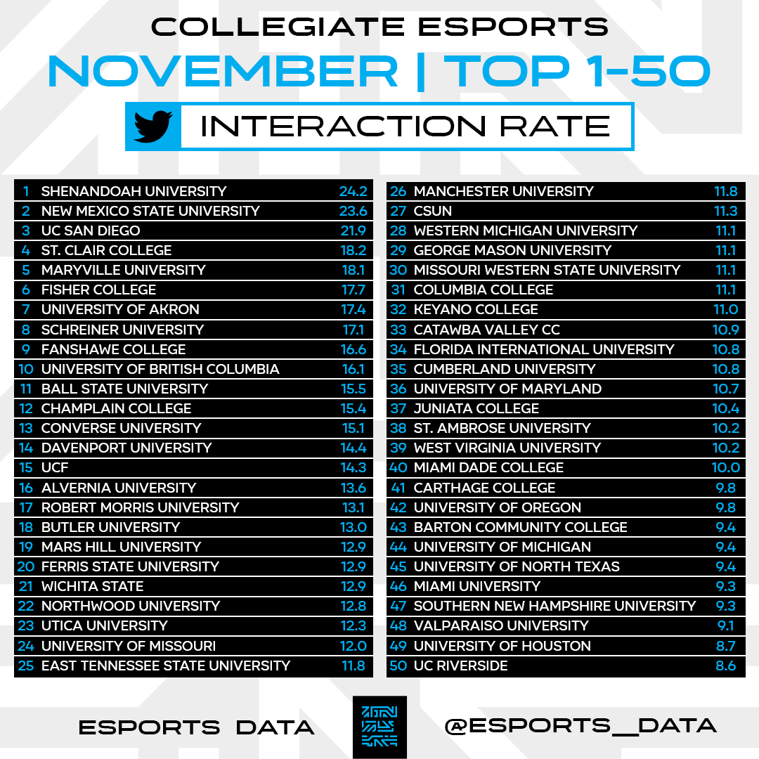 Esports__Data's tweet photo. List of the top-100 schools generating the best Twitter interaction rate in November. #CollegeEsports https://t.co/F54WqeibGM
