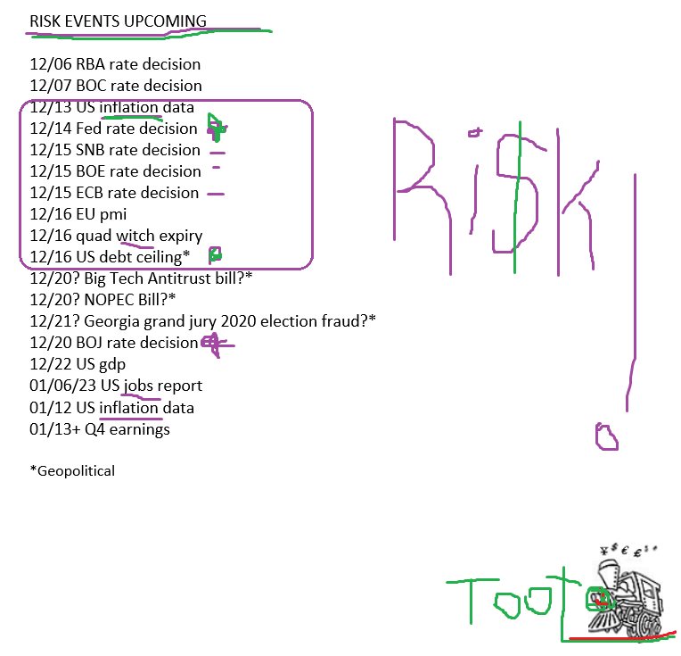 piptrain's tweet photo. #RiskEvents Updated thru YEAR END! β¨π
ππΎ
But its the UNKNOWN UNKNOWNS that shock markets most.
#Inflation #CentralBanks #NIRP #DebtCeiling #GFC2 #OpEx π§ββοΈ https://t.co/Qcve9wEH3u