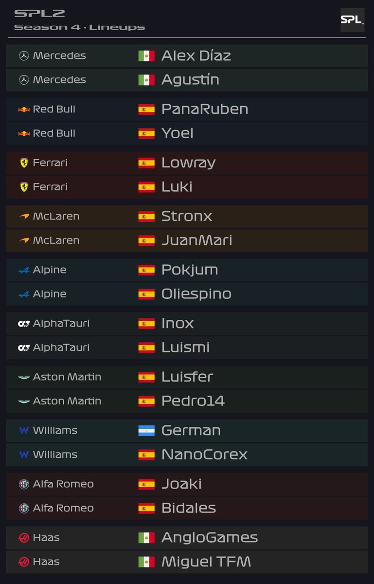 ¡Escuderías confirmadas de Liga 1 y 2! 

New teams, new challenges 🔥. Nos vemos en Baréin este viernes 👀

#SuperLeagueF1 #F122game