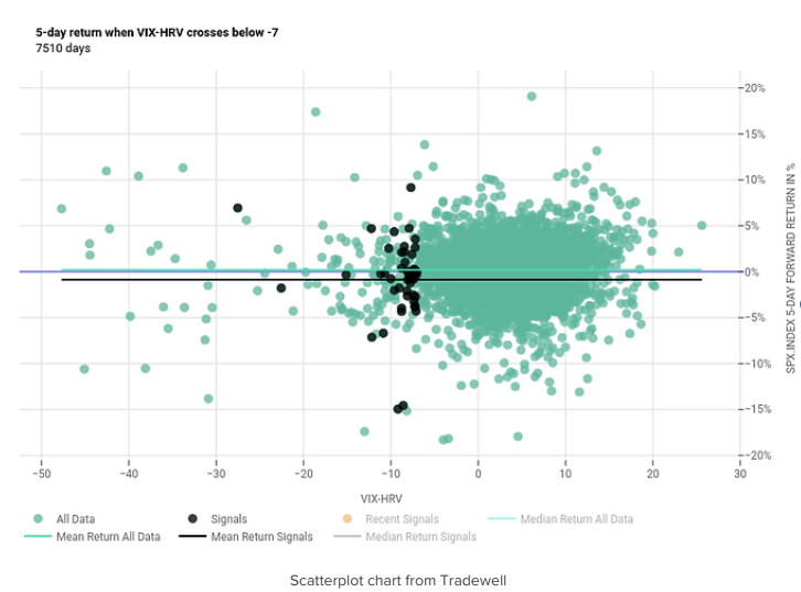 Mayhem4Markets's tweet photo. Over the weekend I wrote an article for Traderade members discussing how a when the discount between 1-month $VIX and realized volatility becomes greater than -7 we have a 64% chance of negative 5-day forward returns.

In other words, a poorly hedged and more fragile market. https://t.co/mnPnVk1hO2