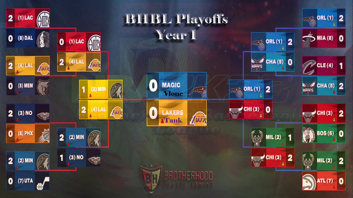 BrotherhoodLG's tweet photo. #NBA2K23 BHBL Finals Playoff picture for Season 1.
Watch Game 1 tonight @ 11 EST. Live on Twitch
https://t.co/gttGUZgAEM

@NBA2KLeague @leaguecrawler https://t.co/zmjri1B8Gx