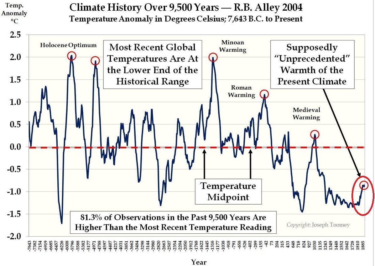 Die Temperaturentwicklung der letzten 9.500 Jahre. Das kleine Päckchen da rechts unten soll angeblich die 'Klimakatastrophe' darstellen. Klimawandel gibt es, nur ist er weder neu, noch 'menschengemacht'. #Schwachsinn