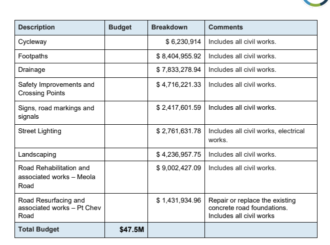 <a href="/publicaddress/">Russell Brown</a> <a href="/GreaterAKL/">Greater Auckland</a> @bikeauck got a response on my LOGIMA for breakdown of costs in Inner West improvements.

Roading = $20.6m, Cycling =$6.2m.