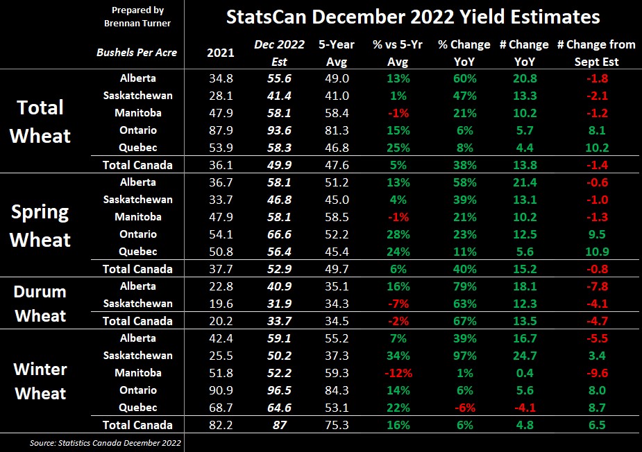 Following the U.S. Thanksgiving holiday, grain markets took a bit of a tumble into the month of December, lead by corn, wheat, and soy oil, while oilseeds found some bullish footing. Read more in this weeks Market Insider: bit.ly/3UzodfY

#AgTwitter #CdnAg #WestCdnAg