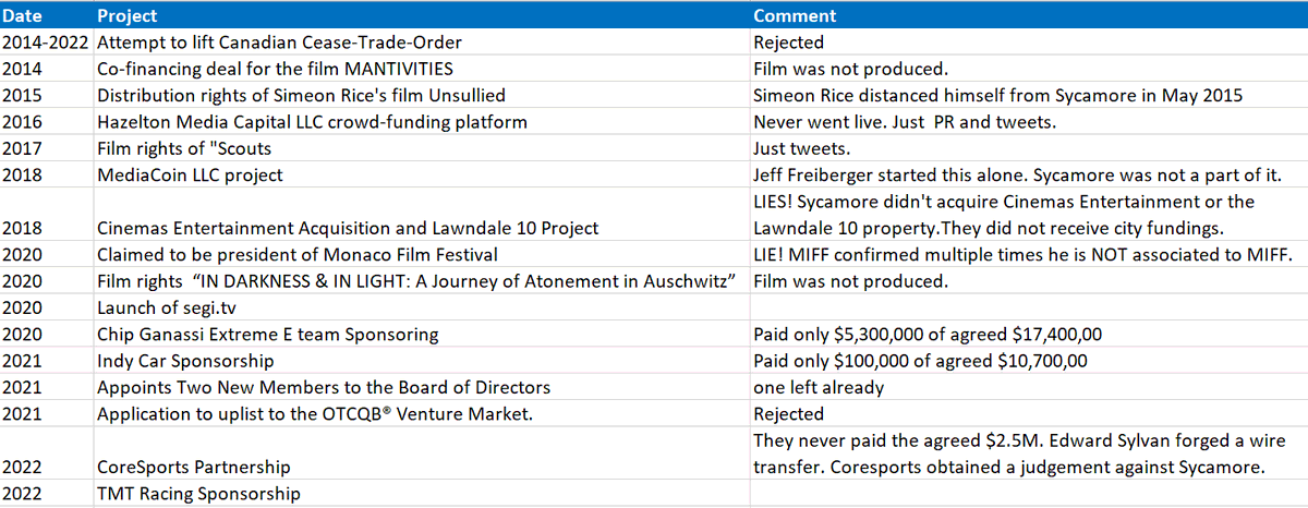 sonny_chair's tweet photo. $SEGI List of Sycamore's 'successful' projects since 2014. Most if them were just hot air. Many of them just existed in his tweets.
#segitv #OTC #pennystocks #otcmarkets #PinkSheet https://t.co/7MY4E5eW3F