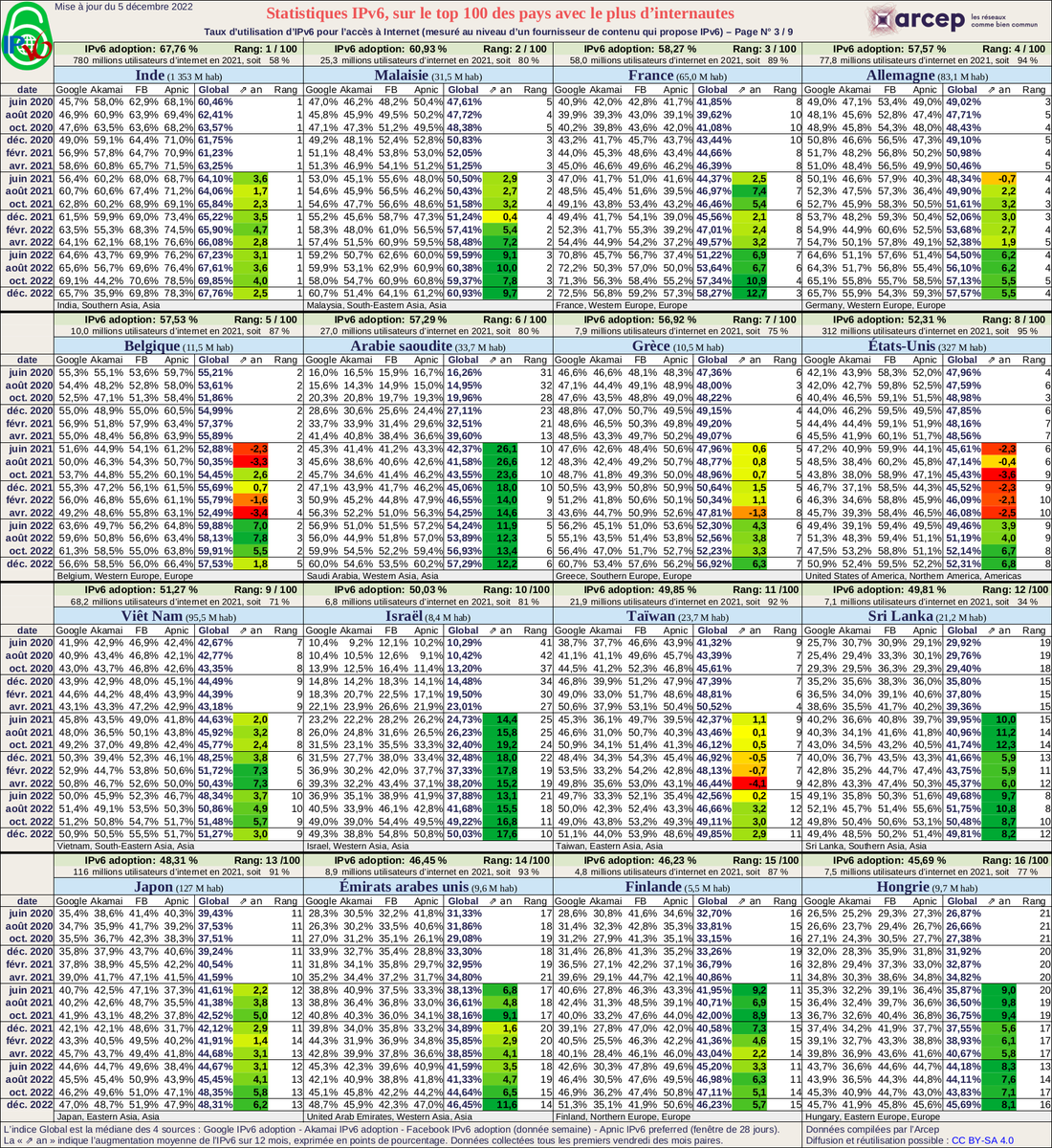 #IPv6: <a href="/Arcep/">Arcep</a> met à jour ses statistiques: arcep.fr/la-regulation/…

La France passe en 3ᵉ position!

Belle progression de +13 points d'IPv6 en 1an, en grande partie liée à SFR, Bouygues et Orange👏

<a href="/Xavier75/">Xavier Niel</a> à quand l'activation d'IPv6 par défaut chez FreeMobile ? (comme la 5G)