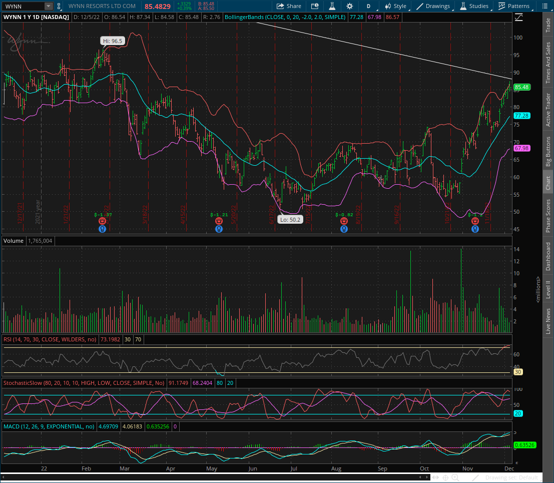 AZTraderJim's tweet photo. $WYNN Overbought here &amp; near 2 year downtrend line. Good short term short here with stop over major downtrend line. 1st target 80.50 possibly 75 if market dumps. This is a swing trade not a long termer https://t.co/xG9sHIpw8q