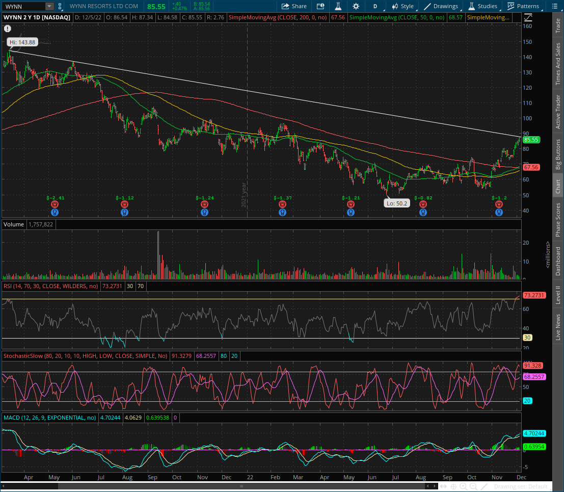AZTraderJim's tweet photo. $WYNN Overbought here &amp; near 2 year downtrend line. Good short term short here with stop over major downtrend line. 1st target 80.50 possibly 75 if market dumps. This is a swing trade not a long termer https://t.co/xG9sHIpw8q