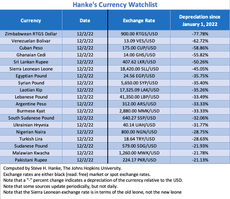 By my calculations, the Ghanaian #cedi has depreciated 55.82% against the USD since Jan. 2022, which is why #Ghana is in 4th place in this week's Hanke’s #CurrencyWatchlist. Thanks to Pres. Akufo-Addo, Ghana is in an economic death spiral.