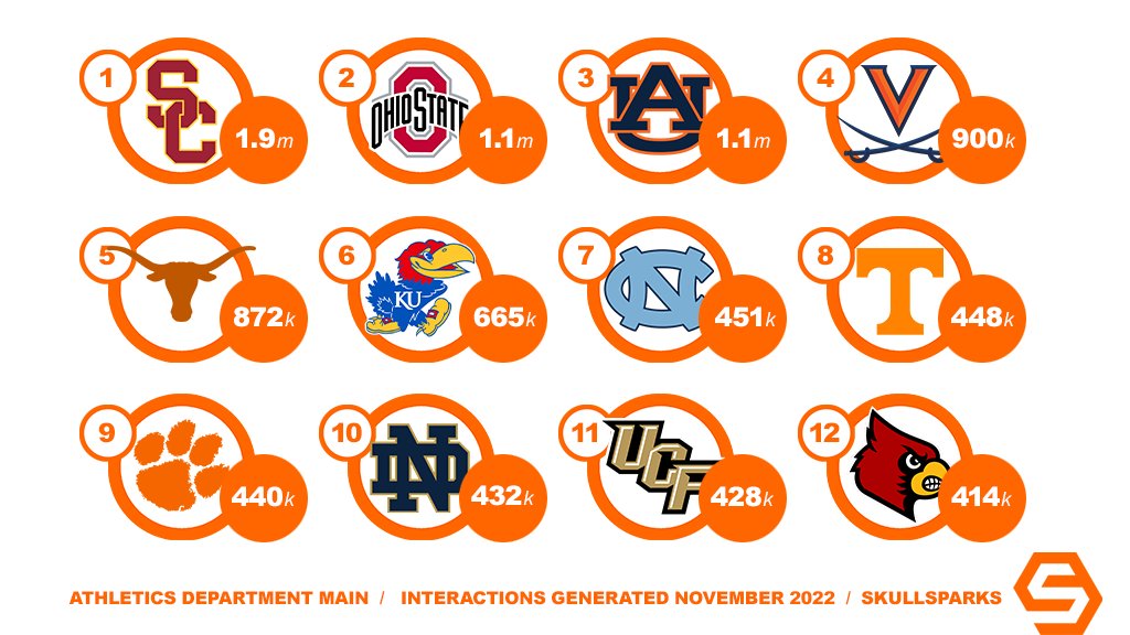 College Athletics Departments generating the most interactions on official main social accounts (IG+TW+FB) in November 2022. SkullSparks.com/analytics