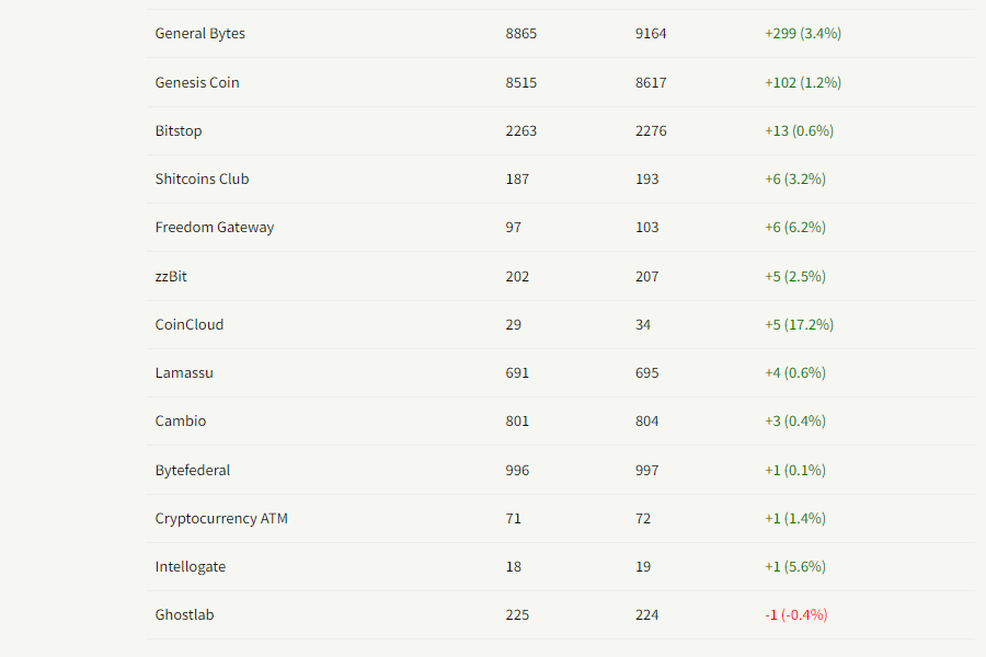 CoinATMRadar's tweet photo. Top #bitcoin #ATM manufacturers w/r/t installations in November 2022 @generalbytes +299 / 3%, @genesiscoin +102 / 1%, @bitstopofficial +13 / 1%, #ShitcoinsClub +6 / 3%, @FreedomGateway +6 / 6%, #zzBit +5 / 3%
More info here:
https://t.co/GYozAckZiM https://t.co/g2wobom8FX