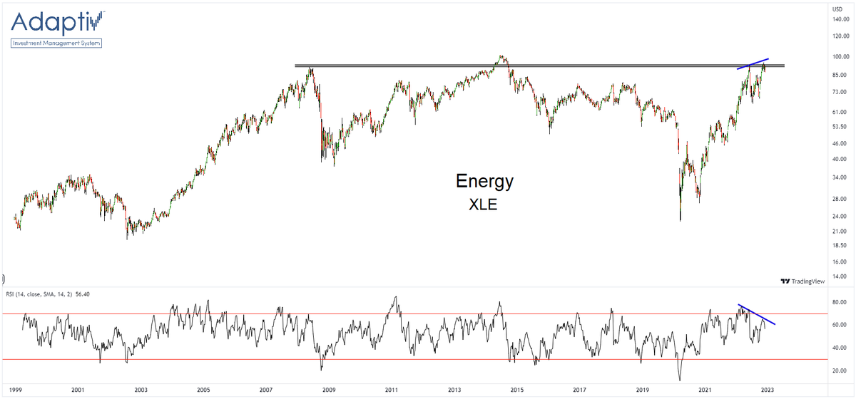 the_chart_life's tweet photo. Something to ponder...

$XLE https://t.co/ta7ppRbnCS