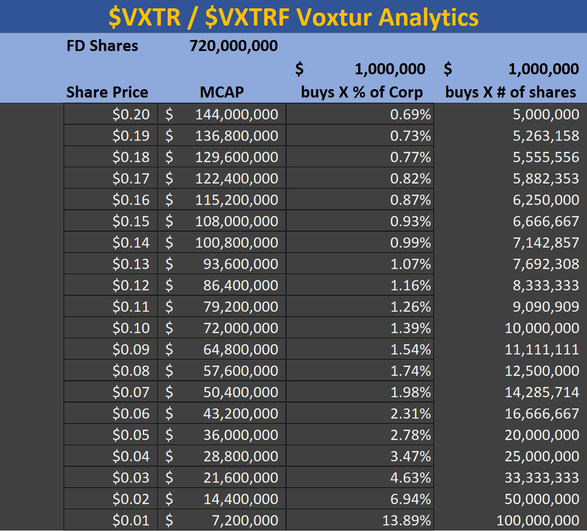 ctfish70's tweet photo. $VXTR / $VXTRF Voxtur Analytics
$1mm CAD buys more and more % of the company
@ 1 cent you can buy almost 14% of the co with $1mm
Co is executing very well in these conditions
CFO is +ive
Comprehensive Income (w/o FX) slightly -ive
EBITDA slightly -ive
#taxloss #StocksToBuy https://t.co/YS79LuQpJ8