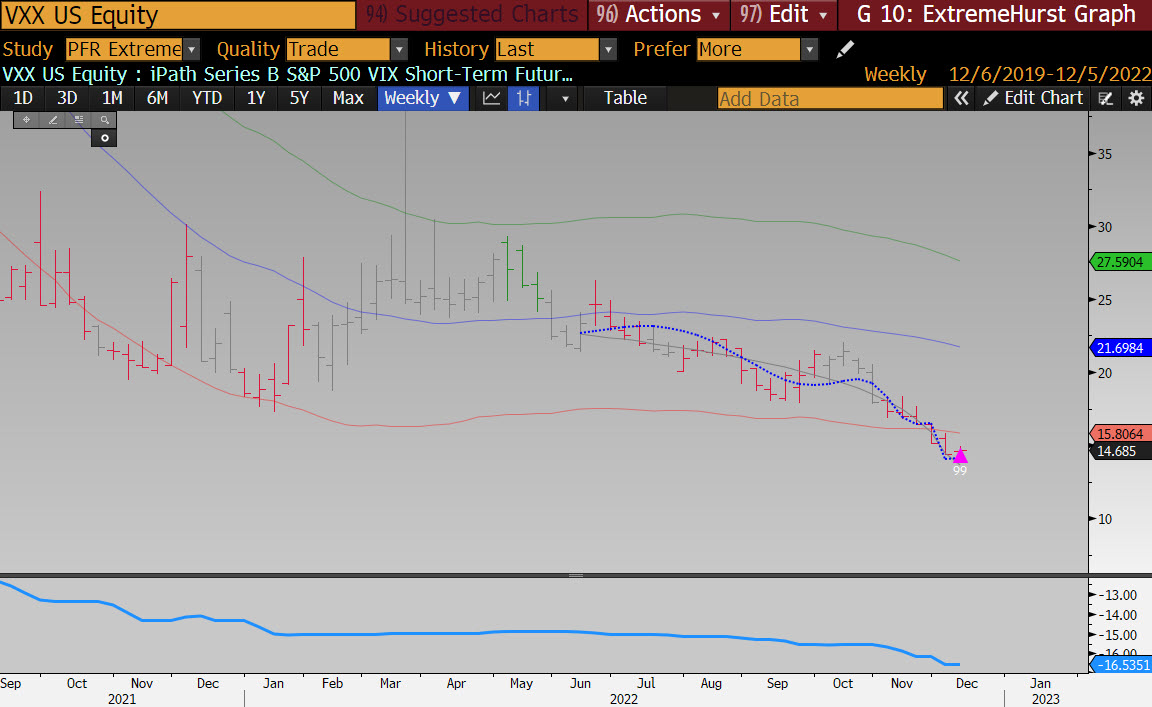 ParallaxFR's tweet photo. There was a rare weekly bottom extension on the S&amp;P 500 VIX short-term futures ETN, VXX on Dec 2nd.  Expect volatility to increase over the next 9 weeks.  Check out our new website at https://t.co/CXEYBNH0tx.  You can license our tools on Bloomberg or TradeStation platforms. https://t.co/Rb3wui1Pkc