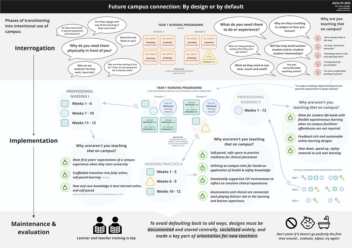 Had a great time co-presenting our poster (Future campus connections: By design or default) yesterday at #ascilite22 - thanks to those who dropped by to chat! Can't wait for day 2. Also excited to hang our poster in the office now😊