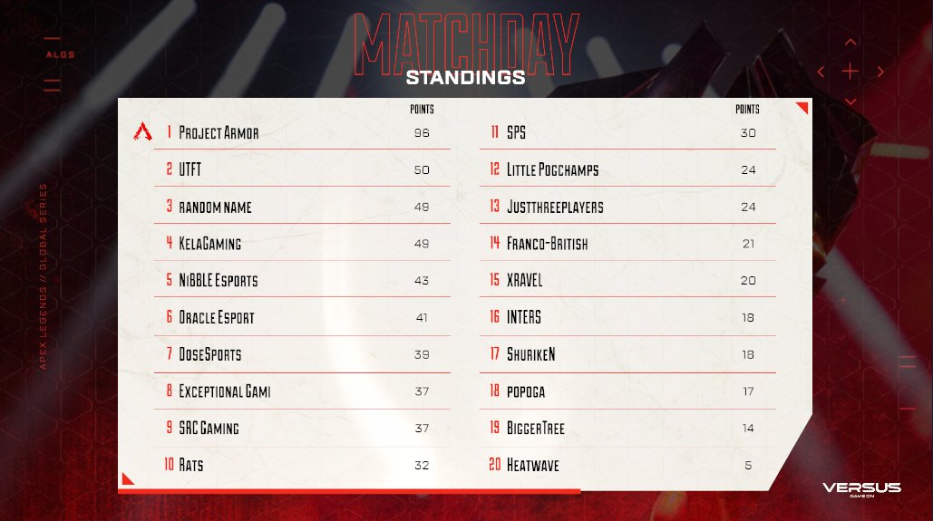 #ALGS CHALLENGER CIRCUIT | EMEA Finals |
RESULTS | <a href="/PlayApexEsports/">Apex Legends Esports</a>

WINNER: <a href="/project_armor/">Project Armor</a> 
Cleaning up the competition in CC #2

Casters: <a href="/ZephyrCasts/">Benjamin Fossitt 🤠</a> <a href="/esports_DiA/">Rafael ‘DiA’ Ruiz</a>
Game Director/Observer: <a href="/Warchawk/">Michał Warchał</a>

📺 twitch.tv/versusgaming_gg
