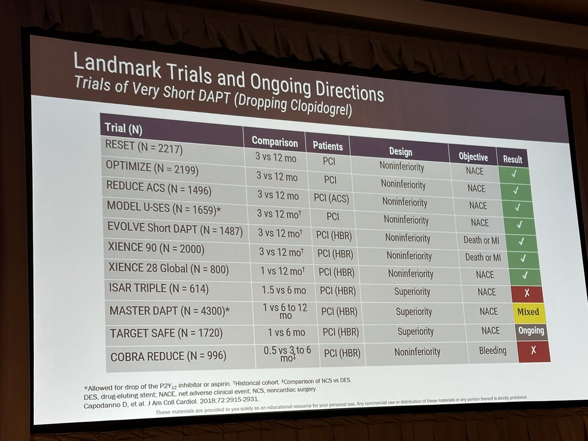 GBarnesMD's tweet photo. .@jennifer_rymer highlights that 3 months might be the right duration for #DAPT after PCI, especially in high bleed risk patients. #BackToHeart22 https://t.co/mmgxrACcw2