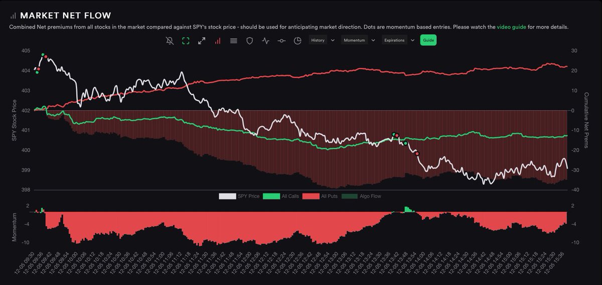 LittleT624's tweet photo. Nice downside $AMZN A+ set-up today off @Hugh_Henne no interest levels in the League this morning. 

Market Net Flow told the rest of the story with the continued weakness all day across the board. https://t.co/Hp79yRejdr