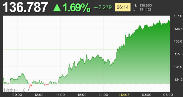 【為替 ドル円】136.784 △1.69% +2.276 [06:15] 225225.jp #世界株価アラート