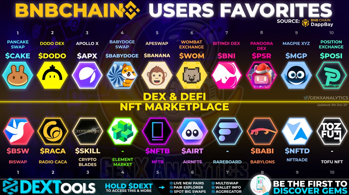 USER FAVOURITES🧡 AMONG THE MOST USED #BNB #DEX #DEFI &amp; #NFT-MARKETPLACES 🔥🔥

SWAP #NFTS &amp; #CRYPTO WITH👇

🖼️ $CAKE $DODO $APX #BABYDOGE $BANANA $WOM $BNI $PSR $MGP $POSI

💵 $BSW $RACA $SKILL $NFTB $AIRT $BABI $NFTD

#BNBChain #BSC #BSCNews #Web3 #NFTmarket #NFTShill #Binance