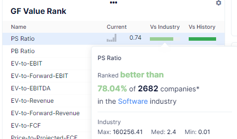ney123456789's tweet photo. Bought today. Worst market timer ever, I guess. An easy rule of thumb $VXTR $VXTRF P/S is .74. The average software company trades at 2.4 Today. VXTR growth rates are not average. @ALAW_01 what if we approach #Voxtur as an acquisition target, and get some debt for buybacks? https://t.co/4ocSFnV9BU