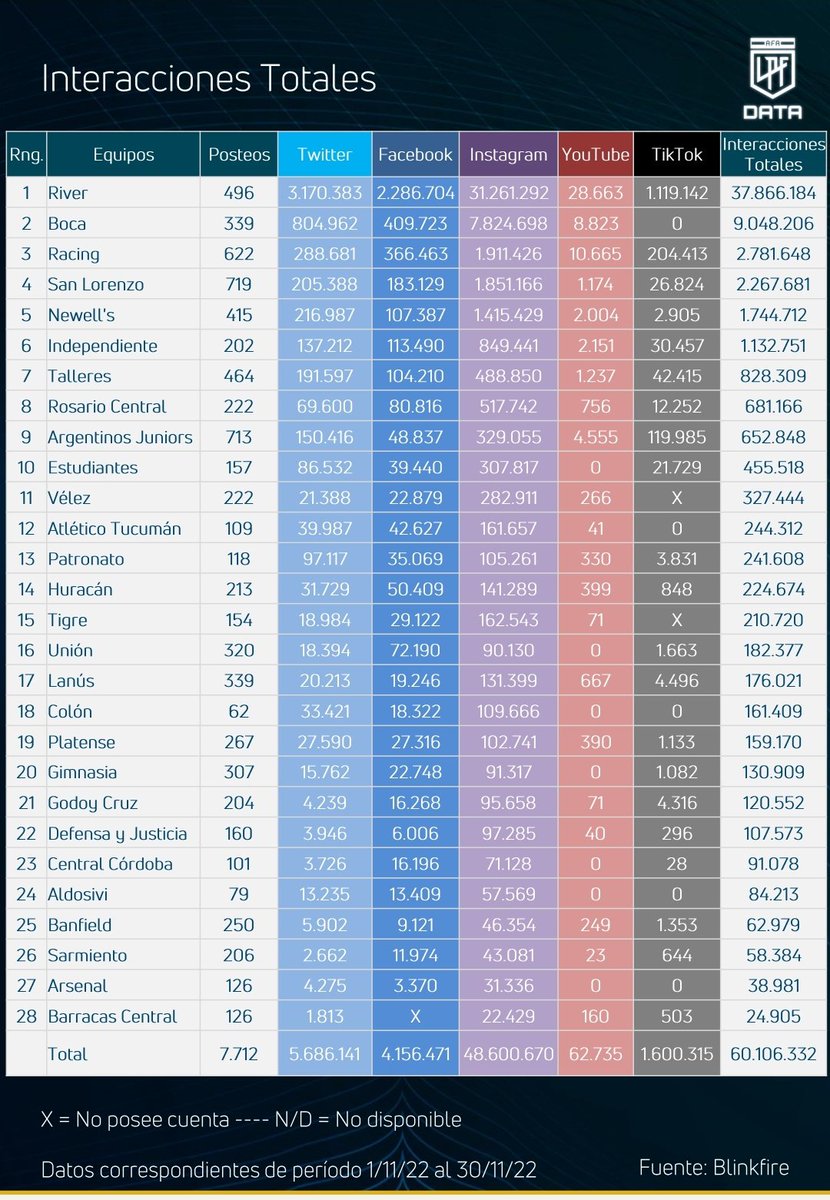 ¡Mucho trabajo en equipo para llegar a esto <a href="/RacingClub/">Racing Club</a>! 
💪🏽 TOP 3 en Interacciones totales por posteo.
💪🏽 TOP 3 en Visualizaciones totales de videos.
Vamossss 💙 💙 💙 
Equipo 👊🏻 <a href="/fotero64/">Fernando Otero</a> <a href="/ggbermudez2/">Guille[EliteAmateur]</a> <a href="/BautiPersa/">Bauti Persa</a> <a href="/fabianalves2/">Fabián Alves</a> <a href="/DiegoaUrbaneja/">Diego Urbaneja</a>