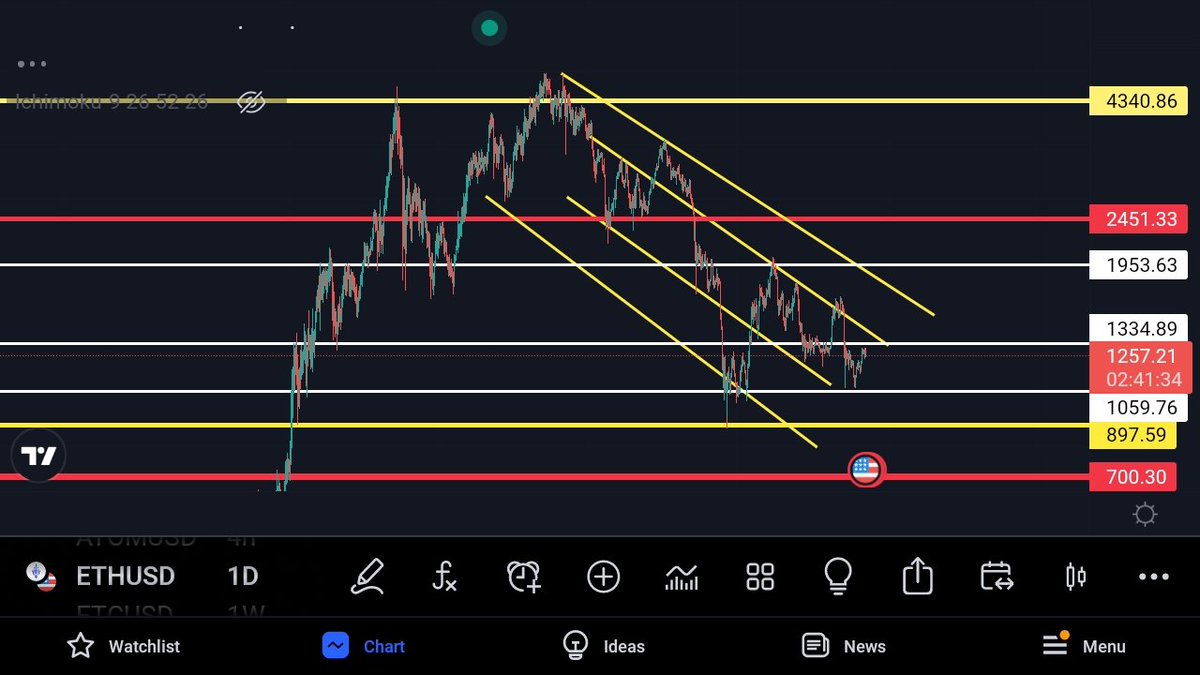 FxTrader68's tweet photo. First support for buy 897$ then 700$...

$ethusd
#ethusd
#gan
#fractal https://t.co/MzxUSplKYE