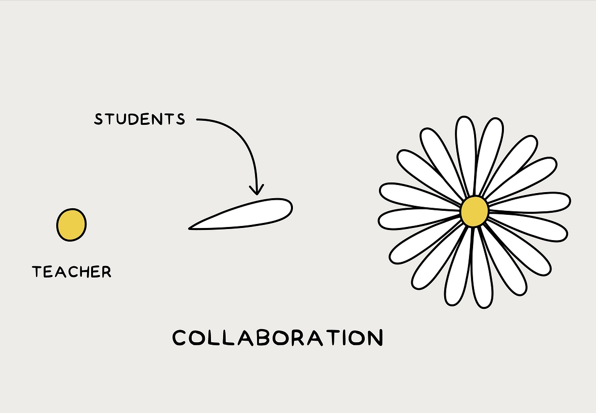 #Collaboration is a skill fostered by teachers. This skill, which is crucial to success in the work place, so it must be taught &amp; assessed. Students should be given feedback &amp; expected to develop this. No different than other skills we teach. Success starts at school! #edutwitter
