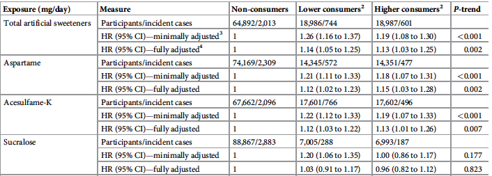 ProfWhelan's tweet photo. Cohort study of association of #ArtificialSweeteners and cancer

Compared to people who dont eat them, higher consumers have 13%⬆️ risk of cancer (HR 1.13)

Especially, Aspartame (HR 1.15), Acesulfame-K (HR 1.13) but not Sucralose (HR 0.96)

@PLOSMedicine https://t.co/ErtubWzCKv https://t.co/OQviueNeTm
