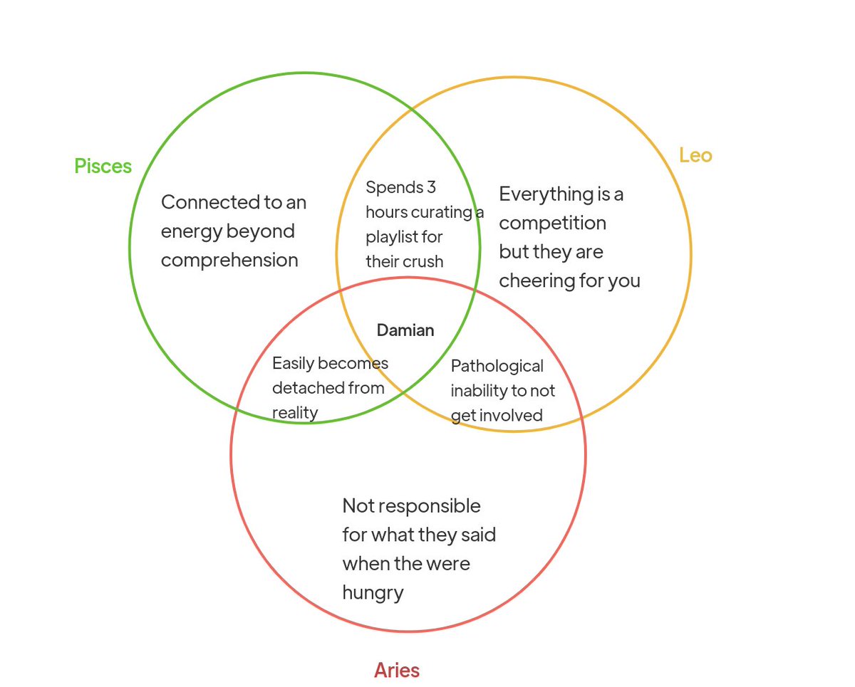 dam_boyyy's tweet photo. 3 way venn diagram with your sun moon rising https://t.co/CnZbyQ4NrI