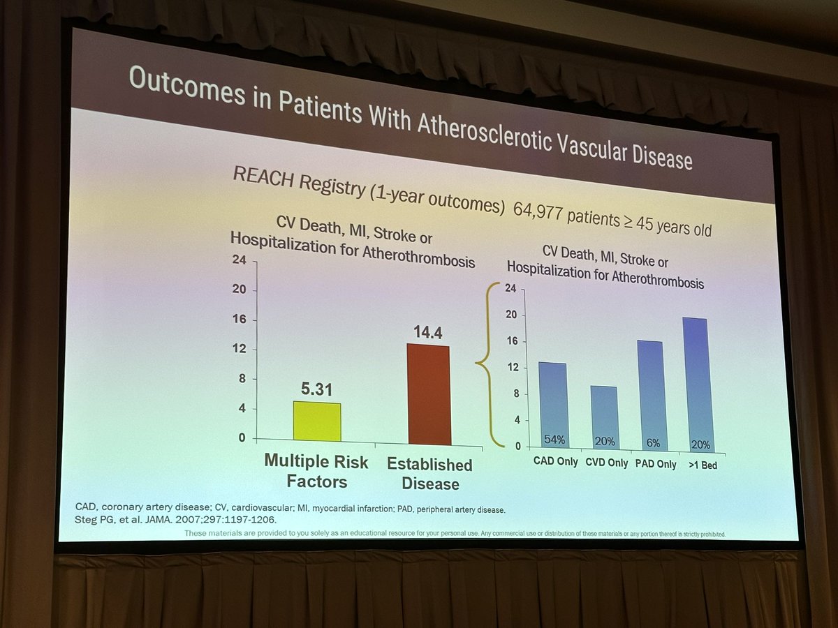 GBarnesMD's tweet photo. Dr Morrow reminds us that patients with established CV disease are high risk for adverse CV events. One-in-five are known to have polyvascular disease. Many more likely undiagnosed! #BackToHeart22 https://t.co/4UKuf41iqa