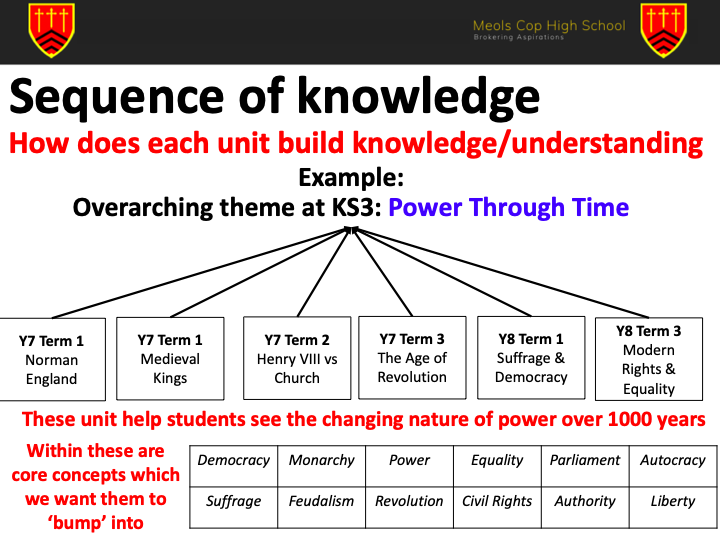 MrThorntonTeach's tweet photo. Another one of our recent Breakfast Jams, a short 15 minute session on our Learning Principle of Planning &amp; Sequencing. 

Lots of examples from my own discipline here https://t.co/gbcf32oSj4