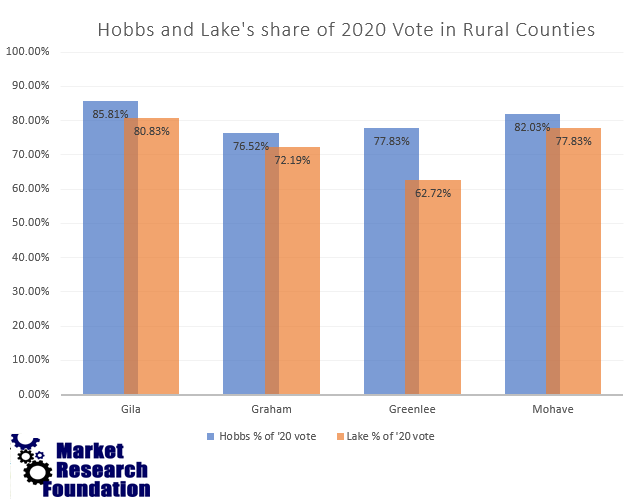 Bill_Mrf's tweet photo. The GOP needs to look beyond #electionfraud to their own shortcomings with rural voters in #AZgovernor race. @mrf_insight 
https://t.co/fOoOo8RqRZ https://t.co/OdgPOKSXFF