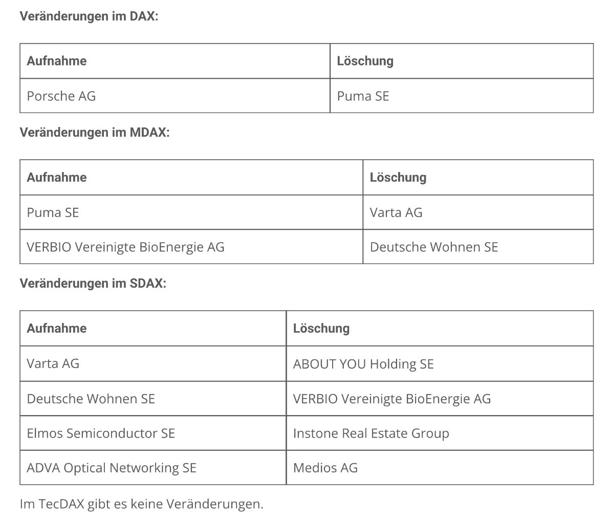 CWRoehl's tweet photo. Wie erwartet: #Porsche rast in den #DAX, #Puma springt in den #MDAX hinunter. Aus dem fliegt „Alt-Hypie“ #Varta raus… und der SDAX bleibt mit fünf Auf- und Absteigern ein Durchgangsbahnhof. https://t.co/Kay7rrde49