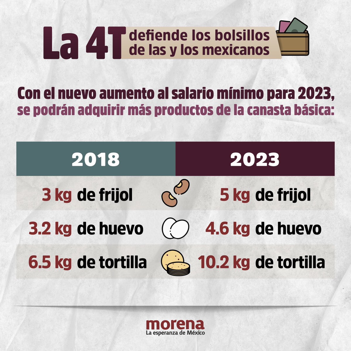PartidoMorenaMx's tweet photo. Con el aumento al salario mínimo, se ha recuperado el poder adquisitivo del pueblo.

La 4T dignifica los salarios de las y los mexicanos. 🇲🇽 https://t.co/f3tHmkPB4C