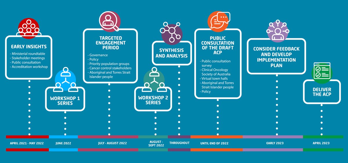 Are you passionate about improving patient outcomes or have personal and/or professional experience with cancer? It's time to have your say! @healthgovau is calling for input on the Australian Cancer Plan. Share your thoughts: engage.australiancancerplan.gov.au/acppc