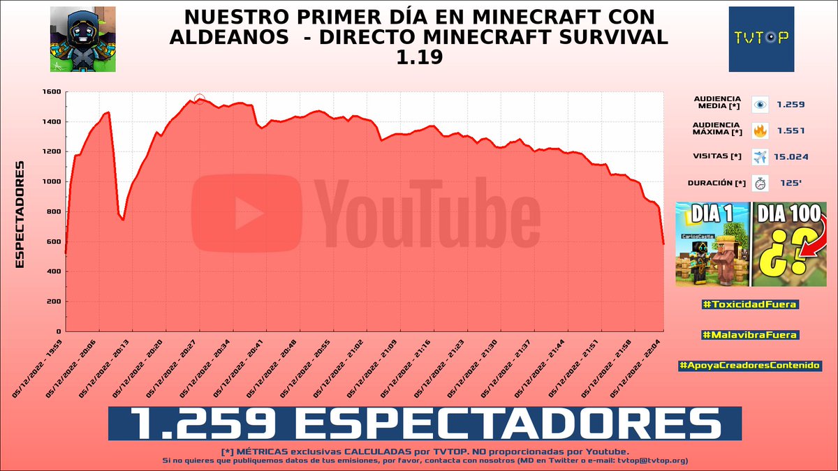 tvtop_es's tweet photo. ¡#CarlosCastle 🎮 HA EMITIDO en #YouTube! Nuestros datos 🧐 :

▶️ ESPECTADORES 👁️ : 1.259
▶️ MINUTO DE ORO 🔥 : 1.551 [20:27h]
▶️ VISITAS ✈️ : 15.024

#minecraft #directominecraft #CarlosCastleYT https://t.co/Rqhkv1nodJ