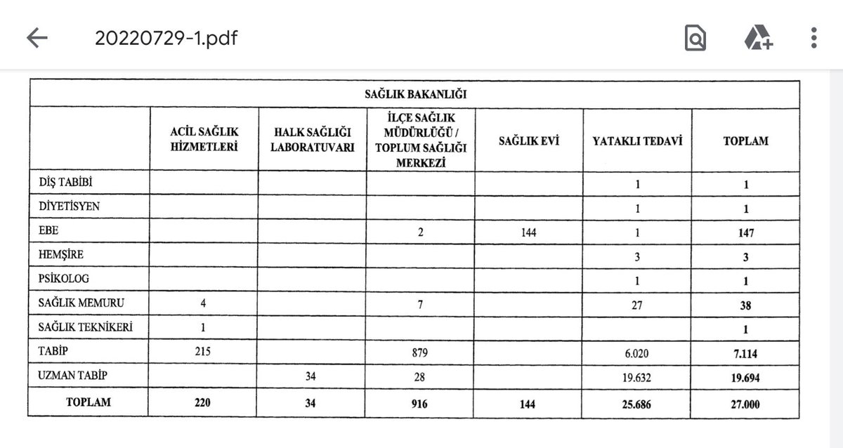 #AcilSağlıkHizmetleriHaftası nda acil servislerde çalışan tabiplerde 4924 yarı yarıya düşürüldü. Bunu da unutmayacağız Dünya kadar derdimize bunu da eklediniz. @RTErdogan @tcbestepe @drfahrettinkoca @saglikbakanligi @HMBakanligi @hekimsen @hekim_birligi @Tabip_Sen @ttborgtr