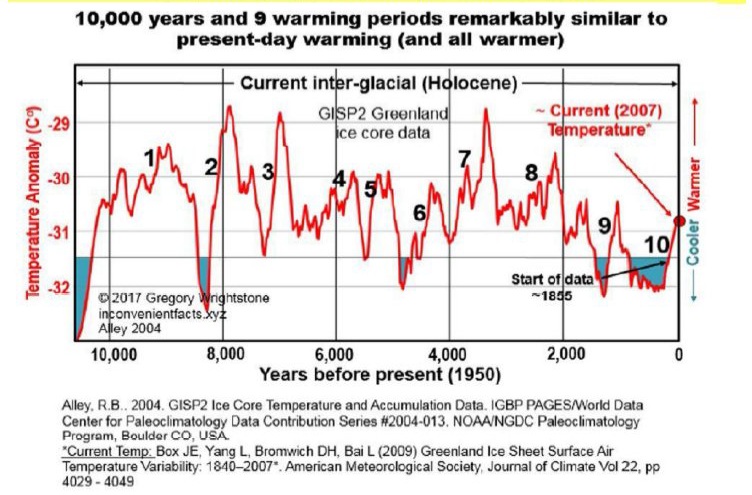 ExecutiveXPin's tweet photo. Earth's climate has been thoroughly mapped out by paleontology studies. It's not warming. It's been colder in the last 1,000yrs than the previous 9,000. The warm Holocene will come to an end &amp; return us to a world of ice. We're not ready, because of a fake UN climate emergency. https://t.co/ijvMT8FbcW