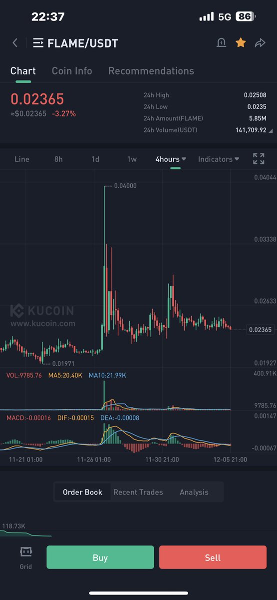 SenpaiCrypt0's tweet photo. i think $flame can pump from here , expecting a quick 20-50% move 🔥

as usual dont forget your SL❌ https://t.co/VDmWDA7yKS