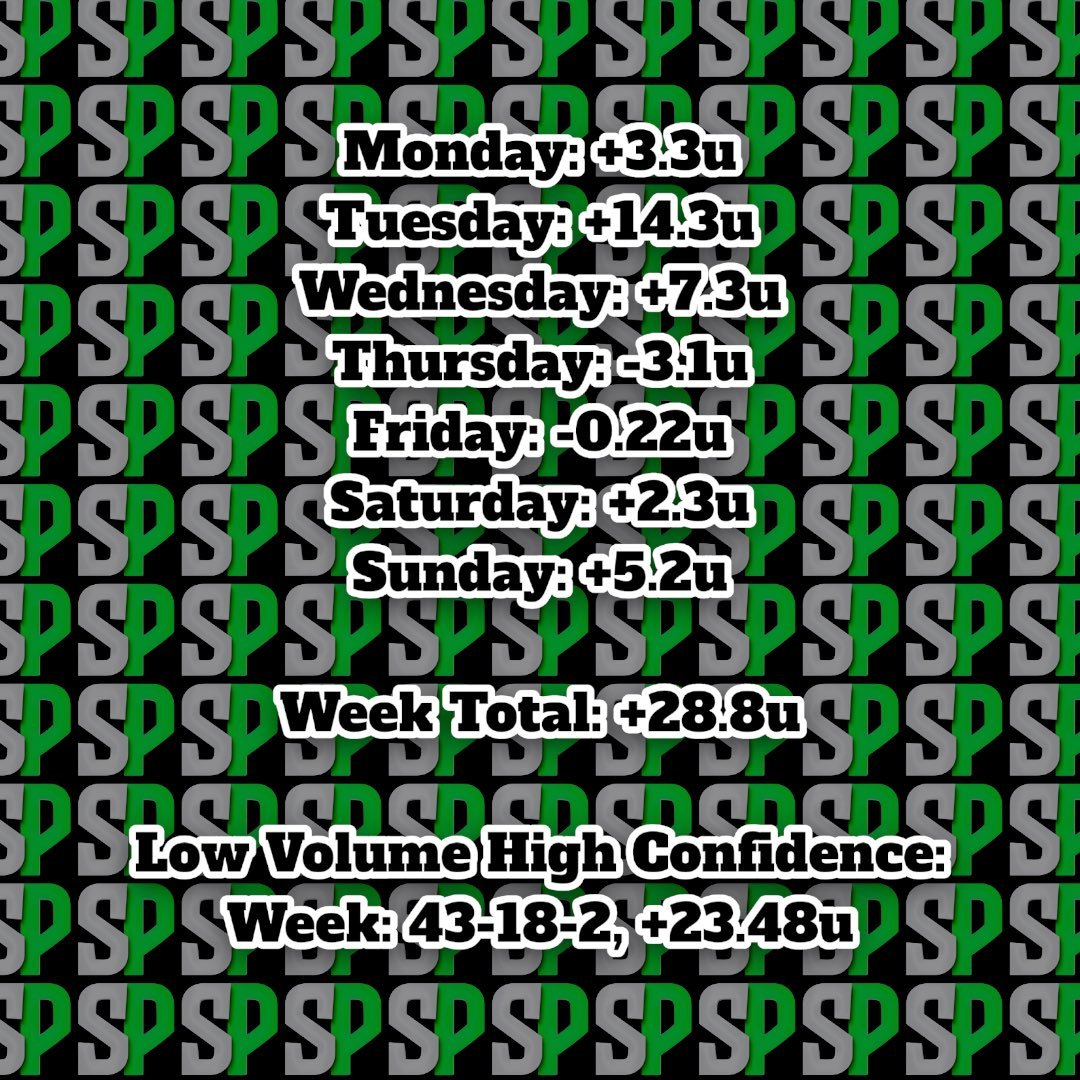 SharpPickss's tweet image. 10 who RT AND LIKE get FREE WEEK VIP‼️

Last weeks recap. (These are provided daily in the server) 

+140u across the last 15 weeks for discord clients 

10 people to COMMENT will get REST OF 2022 DISCORD CLIENT ACCESS ‼️🤑