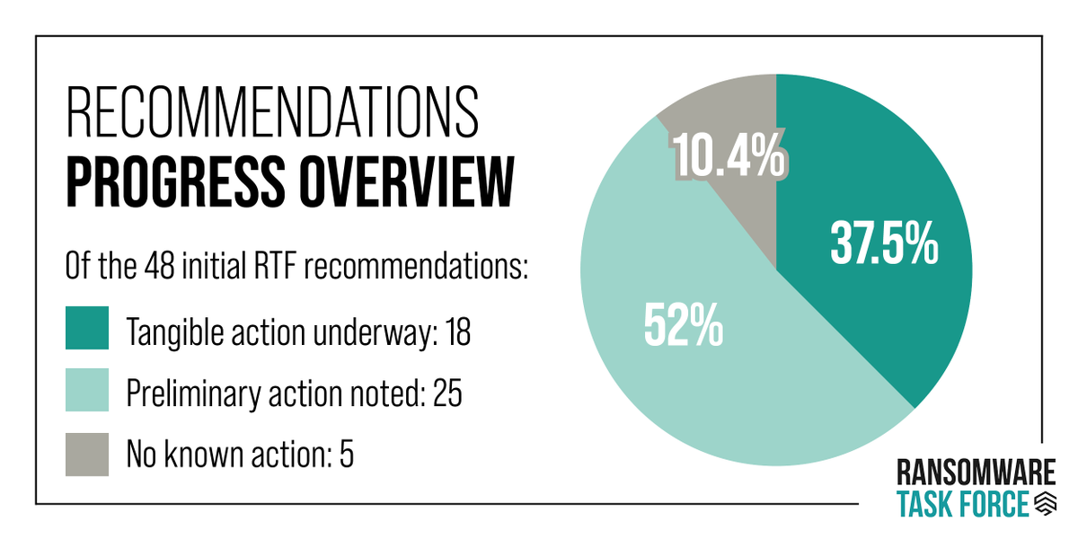 IST_org's tweet photo. It’s been 18 months since the publication of the inaugural #RansomwareTaskForce report. What progress has been achieved? And what remains to be done? Check out the December 2022 Progress Report:
https://t.co/Fp0HnP7ngP https://t.co/5N7zfVBG8o