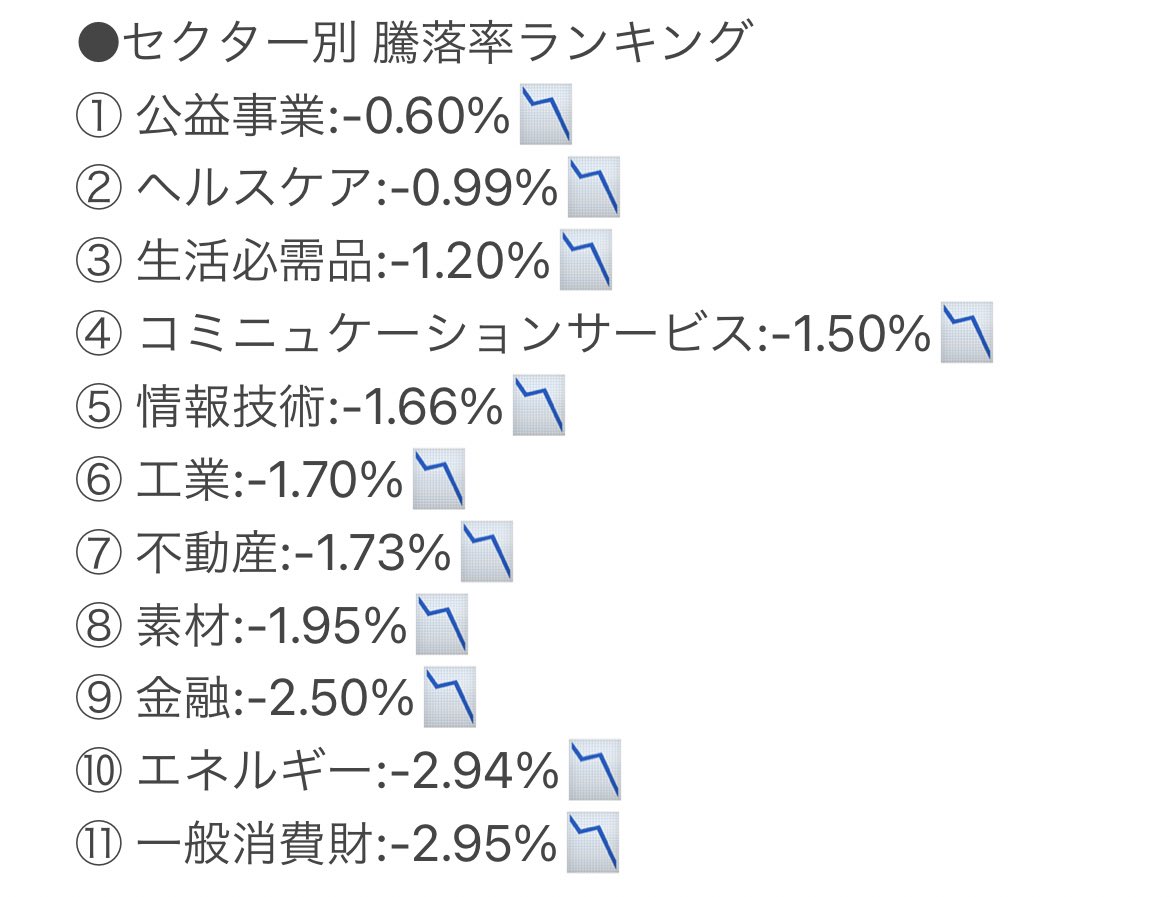 morizotwi's tweet photo. 12/5米国株状況🇺🇸
おはようございます☀

●主要指数
・S&amp;P500   3998.83   -1.79%📉
・NYダウ    33947.11  -1.40%📉
・NASDAQ100   11786.80    -1.73%📉
・ラッセル2000   1840.22   -2.78%📉

●恐怖,強欲指数
・VIX:20.76😨
・VXN:26.16🙂

今日も良い一日を✨

#米国株
#投資家さんと繋がりたい https://t.co/0c8j1pj2yz