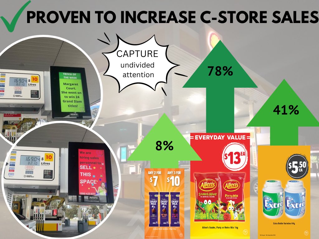 AdvertoGlobal's tweet photo. WOW! One of our clients just shared with us some amazing sales results 🤩 Promoting on their AOM22 touch screen digital #pump ⛽️media devices the Allen's Lollies Bag Varietiesfor 4 weeks, they saw a 78% uplift in unit sales when compared to the previous 4 weeks. Well done! https://t.co/Y7SyyFQocC