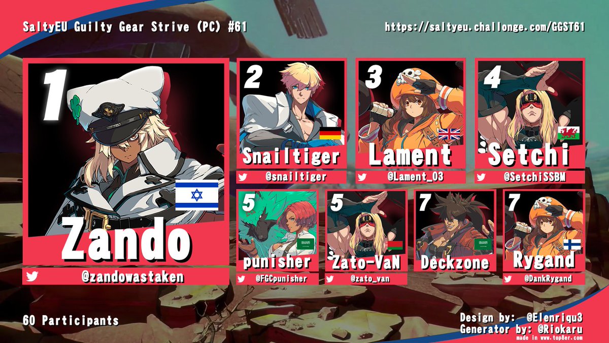 TeamSaltyEU's tweet photo. Congratulations to the top 8 of our weekly Strive event!

Zando seems unstoppable as he wins his 3rd SaltyEU in a row 👑

Thx to our commentators @Based_Jonesy &amp; @Mast0doni for making the tournament hype 🙏 https://t.co/RIKKn8XOkk