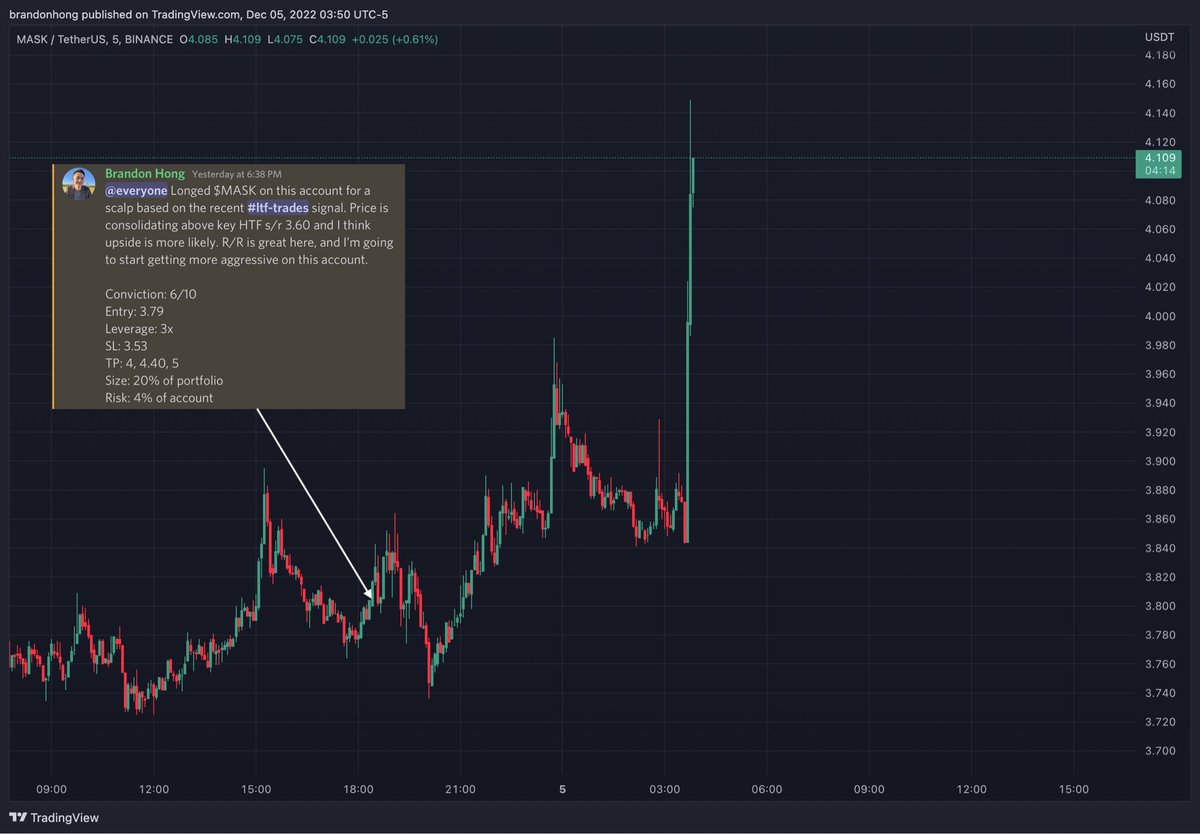 brandank_cr's tweet photo. +$2k overnight on $MASK long for my $1k to $100k account thanks to $DOGE god candle.

If you enjoy my trades with exact entry, leverage, SL, TP return the favor with a ❤️🔄 so I do it more often.

I do this with every signal I give @BHInsights_ to make trading as easy as possible https://t.co/gCsNSCTGvC