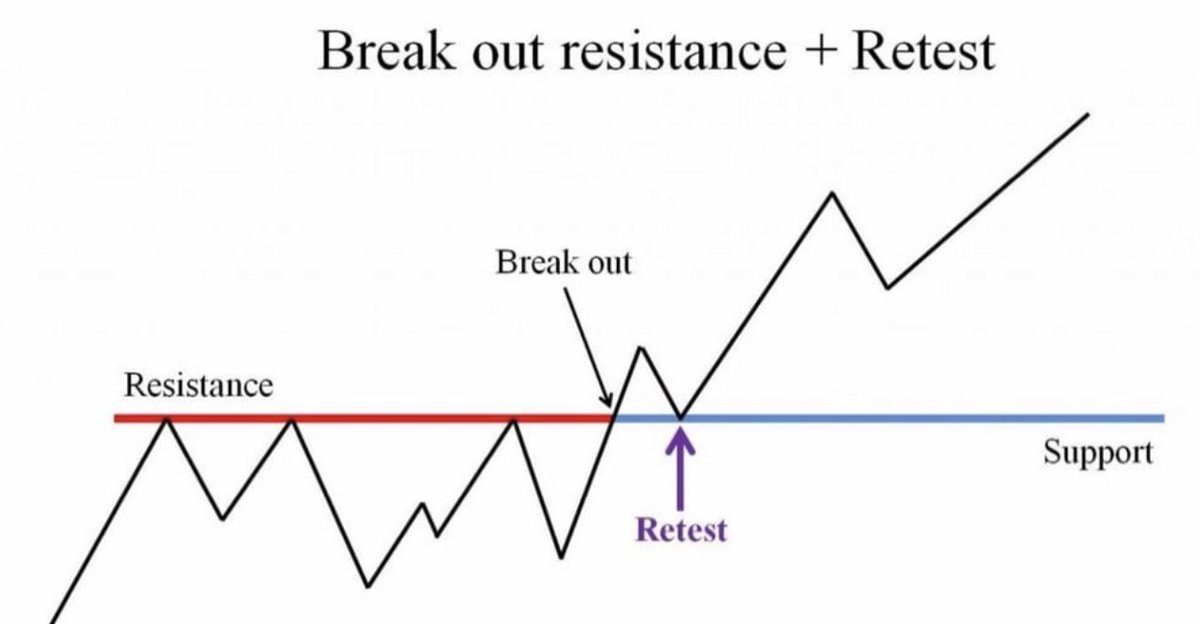 AltcoinAve's tweet photo. Remember the safest way to enter a trade is by buying the retest of a breakout. $13.40 is the resistance line in this $AVAX example. https://t.co/IfXtb2T52h