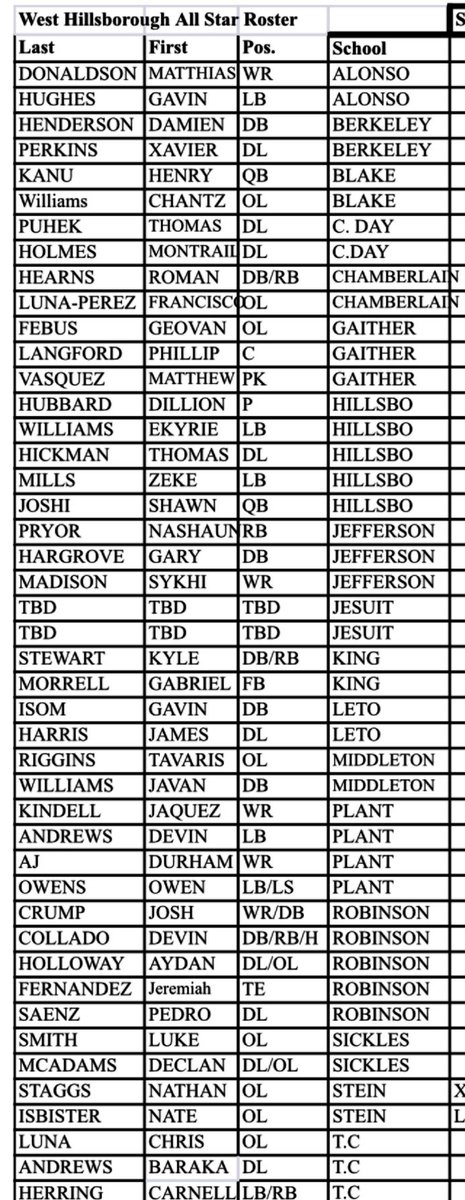 Coach_EDavis's tweet photo. Excited to be the HC of the East All Stars in the Hillsborough County All Game. We are having joint practices so College coaches come by Armwood Wednesday &amp; Thursday @6:30 to see the top 90 class of 2023 still available. We have guys for every level D1 to NAIA. https://t.co/BPzMYUqGSs