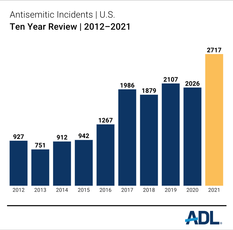 PodcastMonster's tweet photo. @kevintumlinson @PressSec Also, antisemitic behavior is rising IRL. The source for that claim is here: https://t.co/oIlBgdXbI4 https://t.co/UK8mcK9xwk
