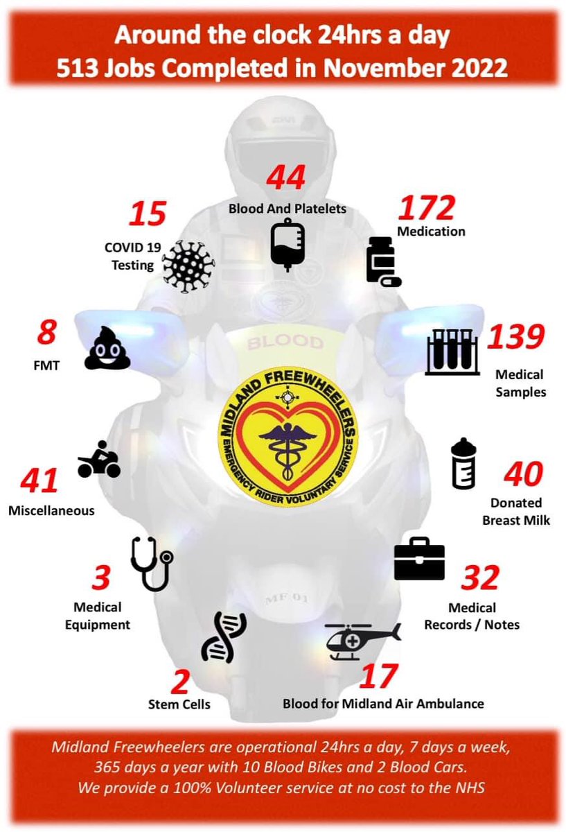 MidFreewheelers's tweet photo. How quickly did November fly by? A total of 513 runs, free of charge to the NHS. it’ll soon be Christmas and we will still be on duty 24/7. 100% Voluntary 100% Committed #itswhatwedo
#bloodbikes #NABB #milkbank #IAMRoadSmart #MidlandFreewheelers #ROSPA https://t.co/LU7Sh3v7Jb